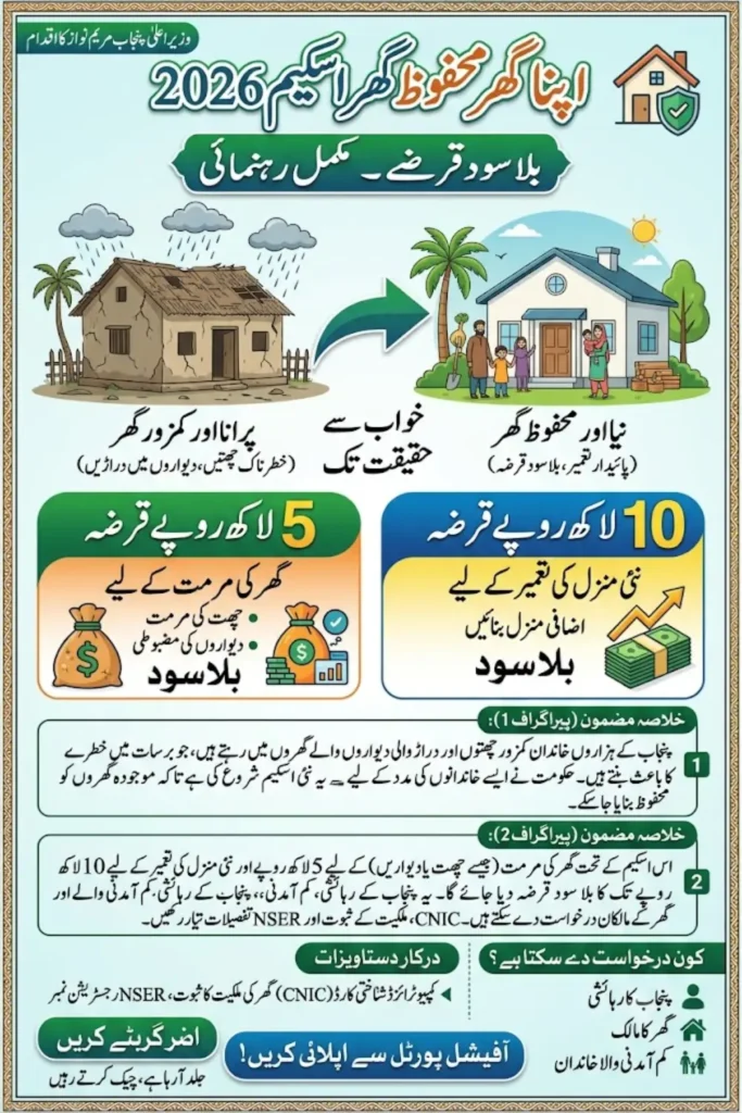 Apna Ghar Mehfooz Ghar Scheme 2026 – Rs 1 Million Interest-Free Loan Guide