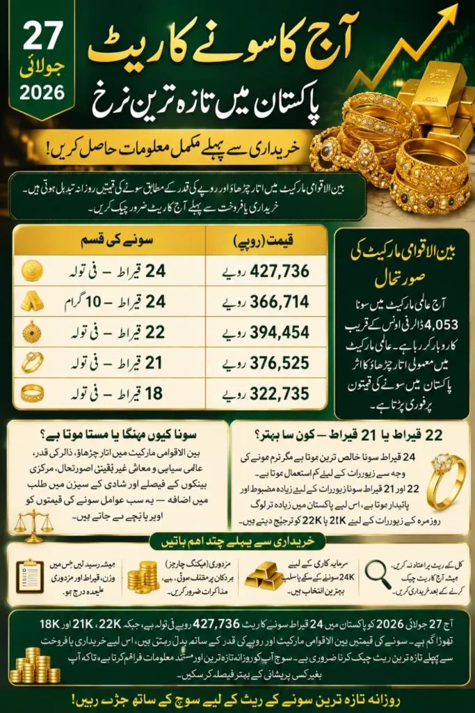 Gold Price Today in Pakistan – 27 July 2026 Rates Per Tola