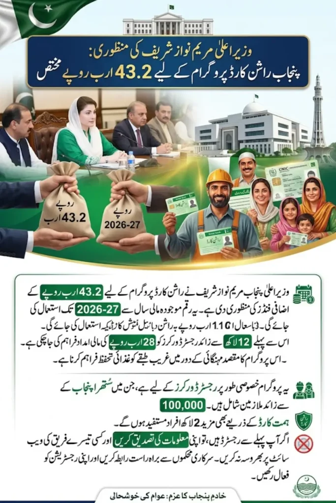 Punjab Ration Card Programme Gets Rs43.2 Billion Boost