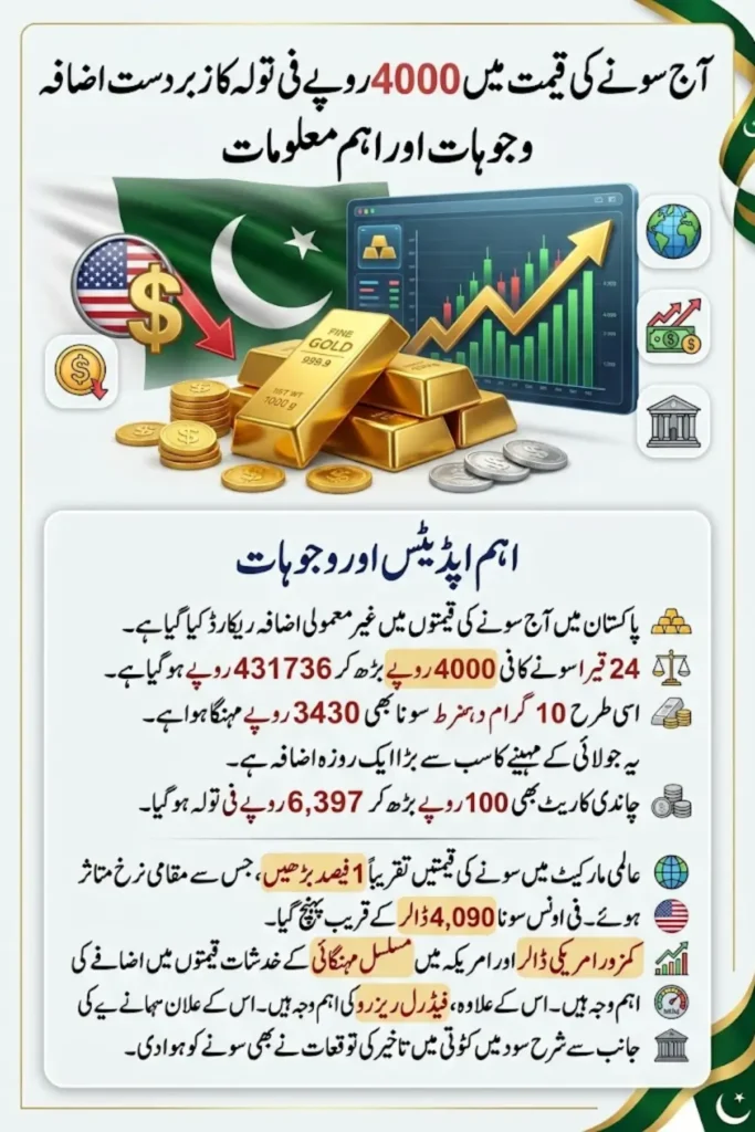 Why Gold Price Jumped Rs4,000 Today Pakistan Rate Explained
